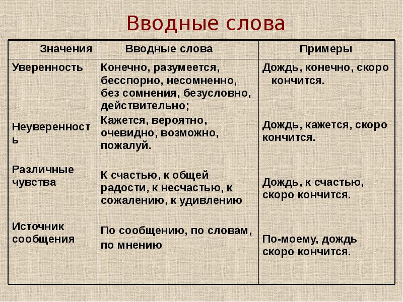 Вводные слова 6 класс презентация