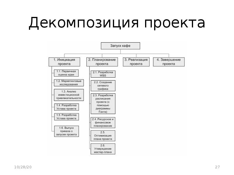 Иерархическая декомпозиция организационной и производственной структуры проекта это схема проекта