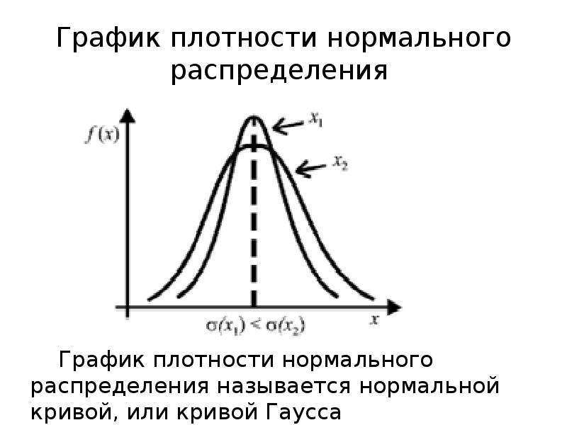 Плотность нормального распределения. График плотности нормального распределения. График плотности распределения нормального распределения. График функции плотности нормального распределения. График плотности распределения случайной величины график.