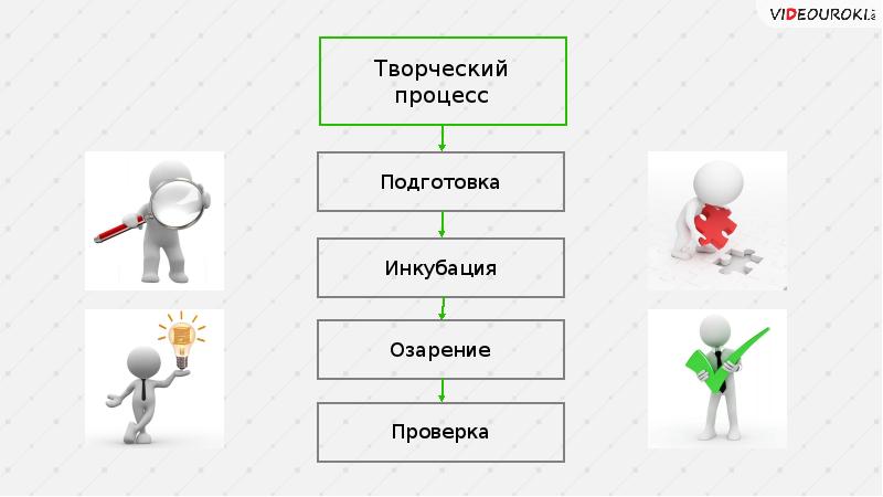 В процессе проверки. Творческий процесс это процесс. Процесс творчества схема. Составляющие творческого процесса. Творческим процессом называется.