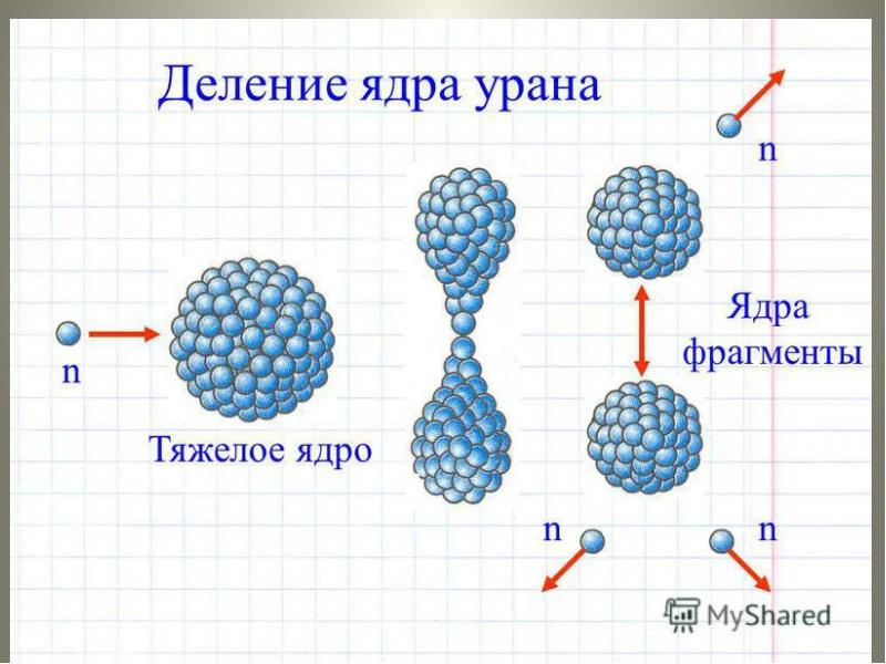 Презентация деление тяжелых ядер цепная ядерная реакция ядерный реактор