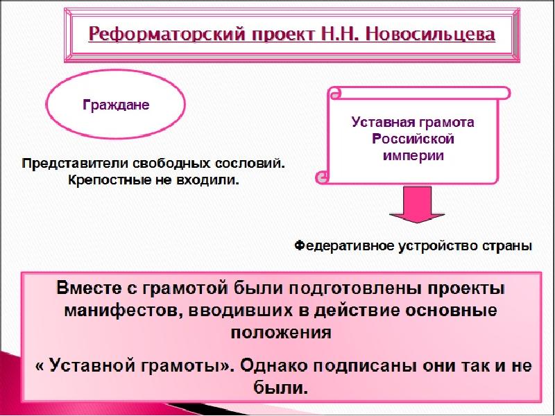 Проект новосильцева при александре