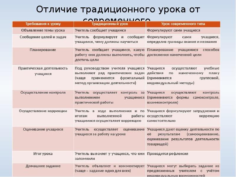 Отличается от традиционной. Традиционные формы урока. Отличие традиционного урока от проблемного. Отличие урока по ФГОС от традиционного урока. Чем отличается современный урок от традиционного.