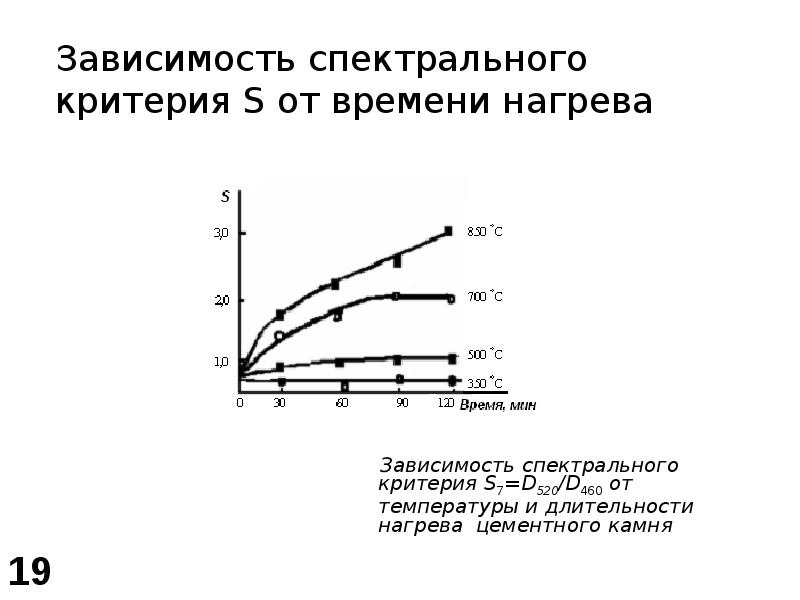 Спектральная зависимость. Зависимость нагрева от времени. Температура нагрева цементного блока. Тест СПТЭ.