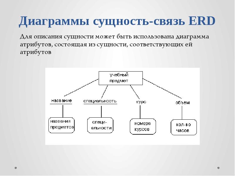 Диаграммы сущность связь erd