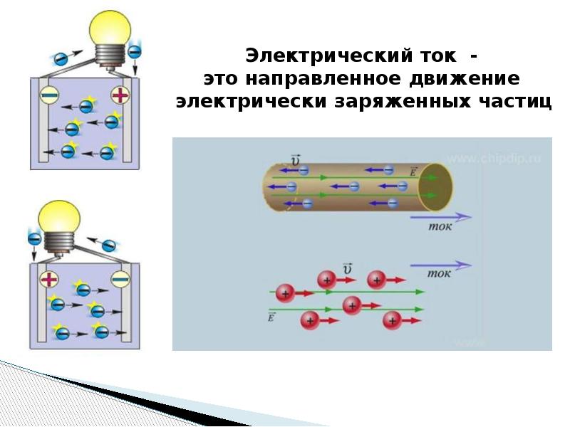 Электрические частицы. Электрический ток это направленное движение заряженных частиц. Частицы электрического тока. Электрический ток направленное движение заряженных частиц картинка. Движение электричества.