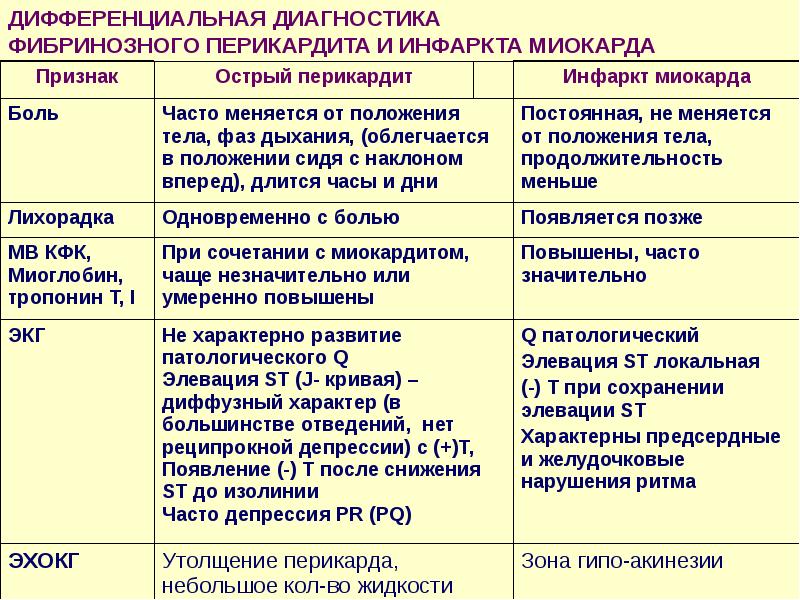 Эндокардит миокардит перикардит презентация