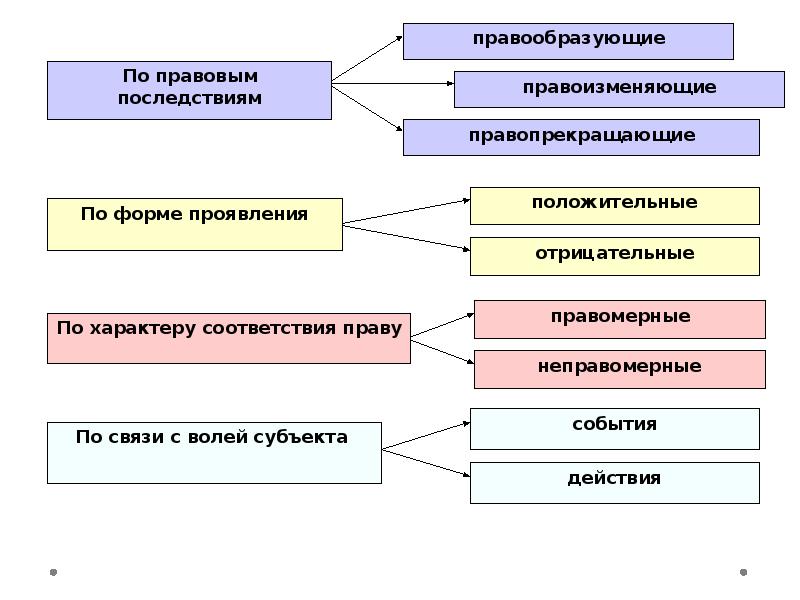 Проблемы тгп. Правообразующие правоизменяющие правопрекращающие.