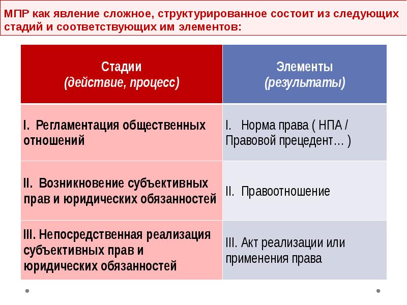 Как называется феномен сложных систем функции регулирования. Стадии правового регулирования. этапы правового регулирования.