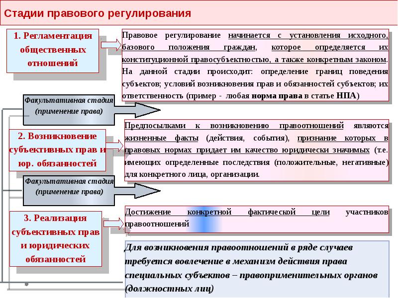 Стадии применения права схема