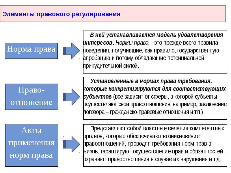 Элементы правового регулирования