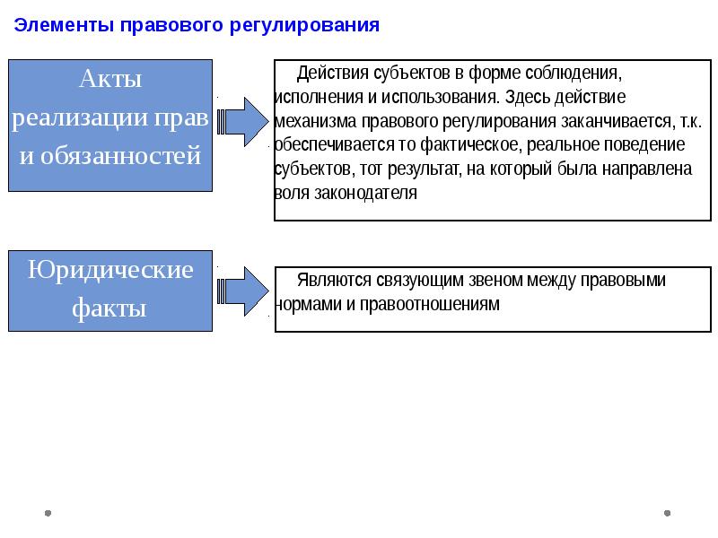 Механизм правового регулирования презентация право 10 класс