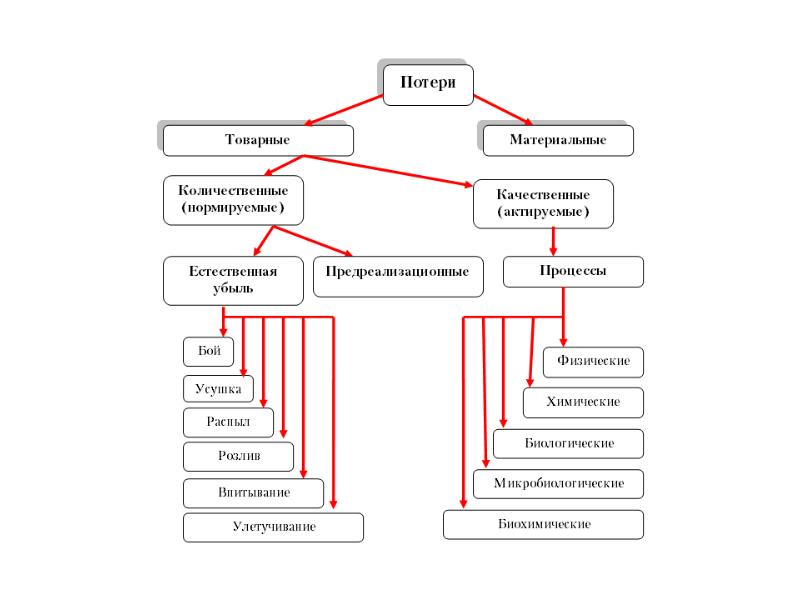 Товарные потери презентация