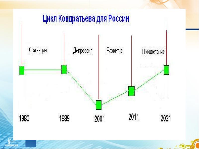 Циклы кондратьева презентация