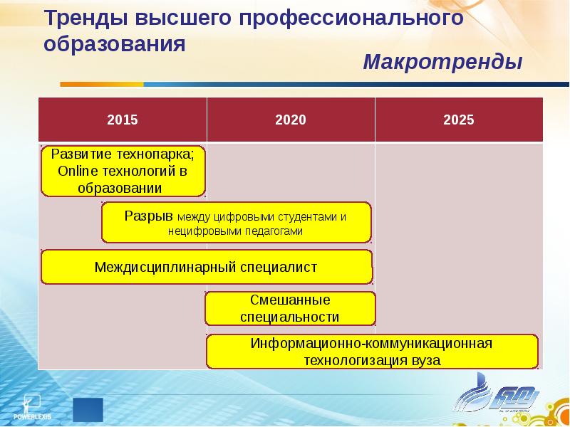 Образование в 2025 будет. Тренды высшего образования. Цифровой разрыв в образовании это. Макротренды в современном мире презентация. Макротренды.