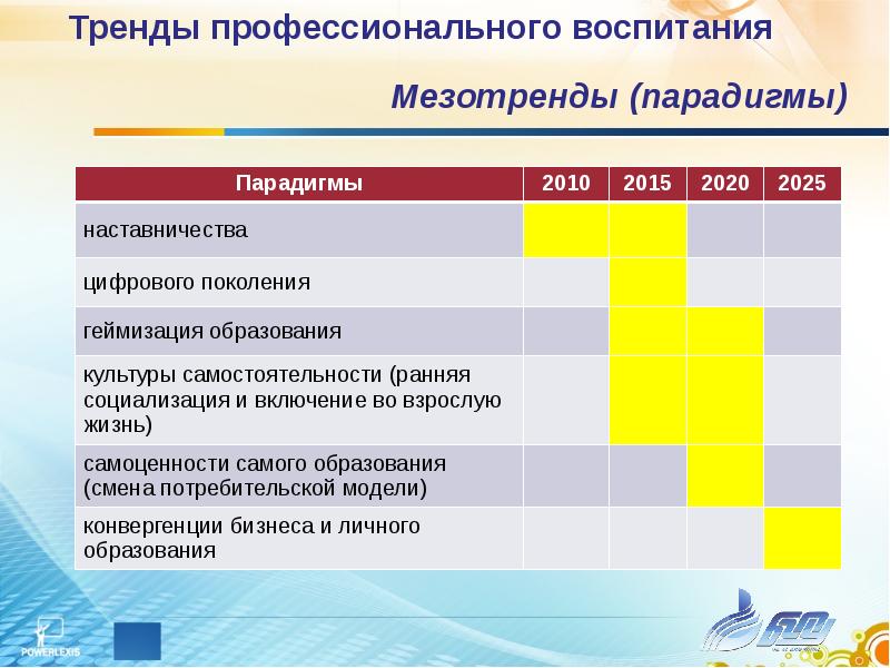 Актуальные тренды развития. Тренды профессионального обучения.