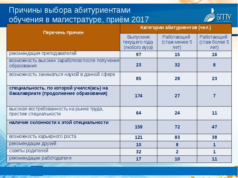 Сроки приема в магистратуру. Сколько учиться в магистратуре. Магистратура сколько лет учиться. Абитуриент выбор. Сколько лет учатсв МАГИСТЯ.