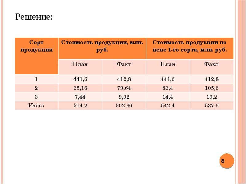 Процент выполнения плана по сортности