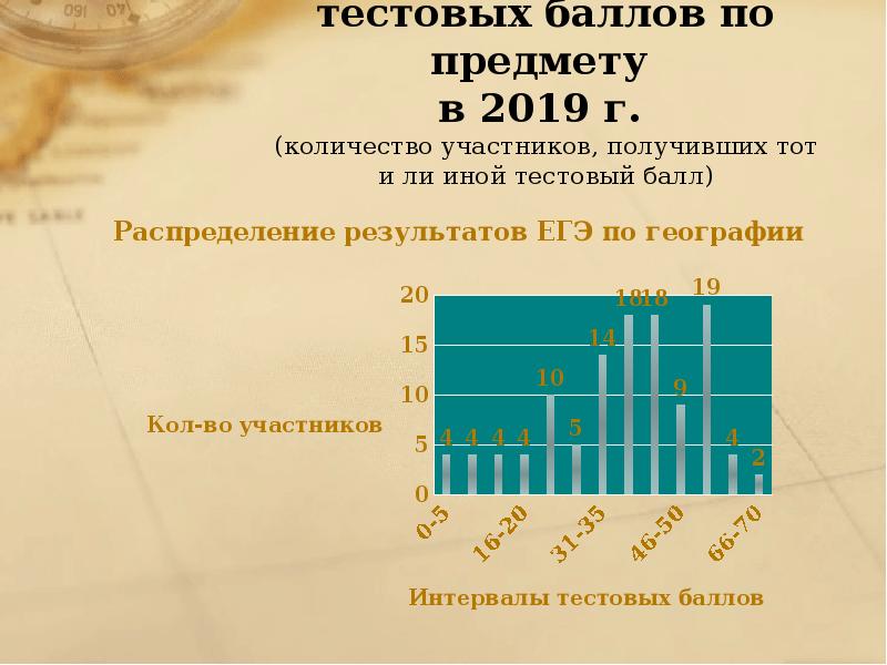 Диаграмма баллы. Распределение тестовых баллов это. Распределение тестового балла по ЕГЭ. Тестовые баллы ОГЭ по географии 2019. Диаграмма распределения по баллам ЕГЭ.