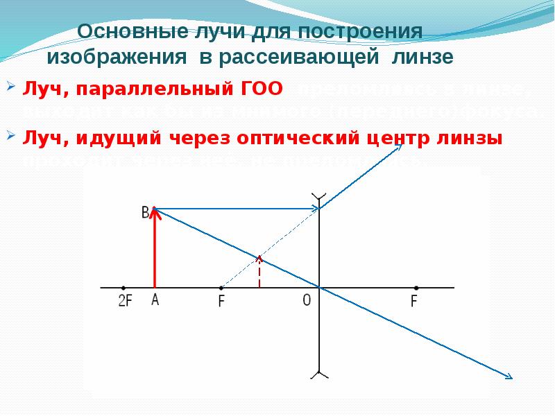 Постройте изображения даваемые линзами свойства изображения