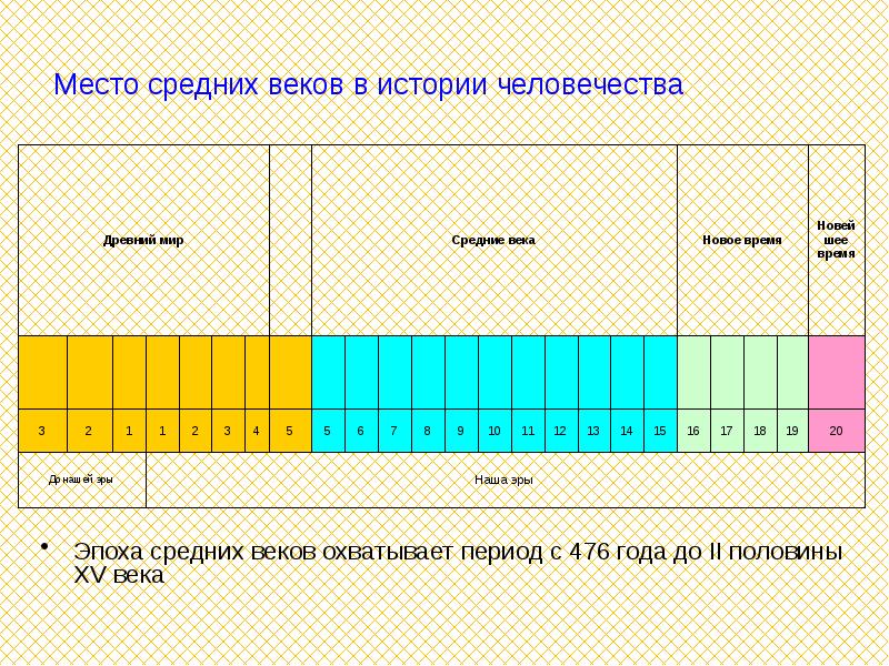 Века в истории человечества. Древний мир средние века. Древний мир средние века новое время. Древний мир средневековье новое время новейшее. Место средних веков в истории человечества.