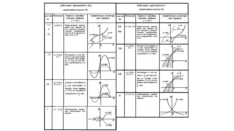 Элементарные преобразования графиков функций. Действия с графиками функций. Контрольная работа простейшие преобразование графиков. Контрольная работа преобразование графиков функций 8 класс. Преобразование графиков функций 9 класс самостоятельная работа.