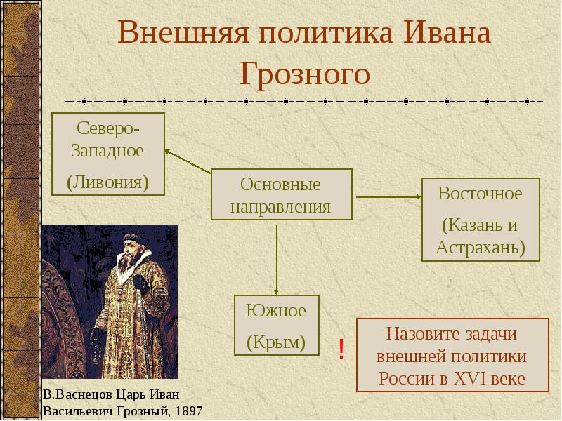 Политика ивана донского. Основные направления и задачи внешней политики Ивана Грозного. Западное и Восточное направление внешней политики Ивана 4.