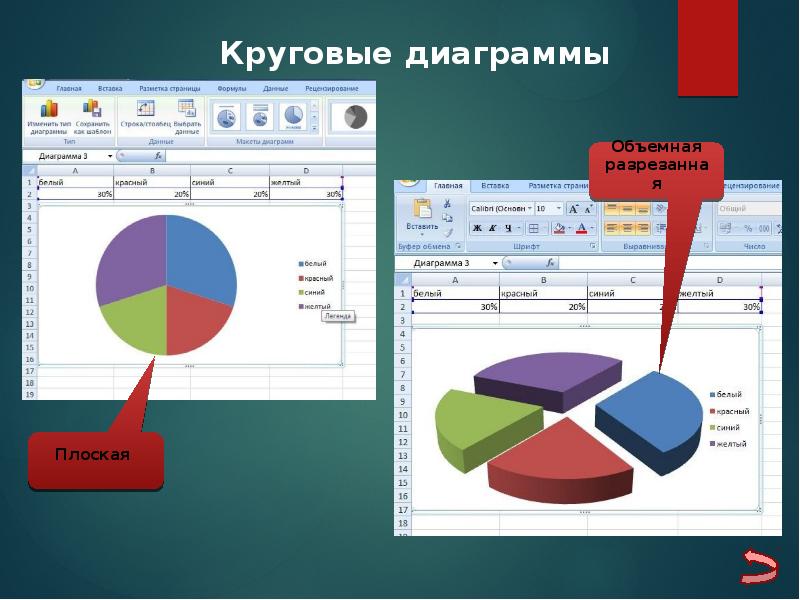 Объемная диаграмма. Объемная разрезанная круговая диаграмма. Таблица в презентации. Как разрезать объемную круговую диаграмму в excel. Как создать объемную разрезанную круговую диаграмму.