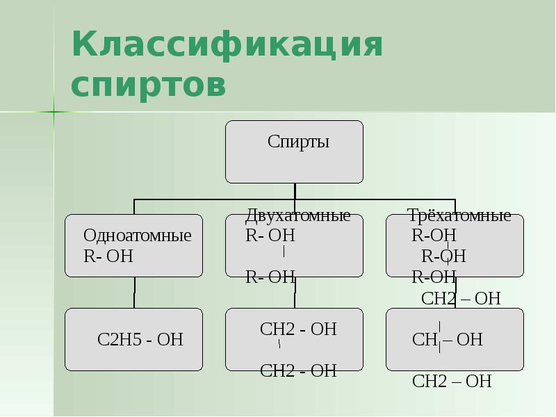 Классификация спиртов