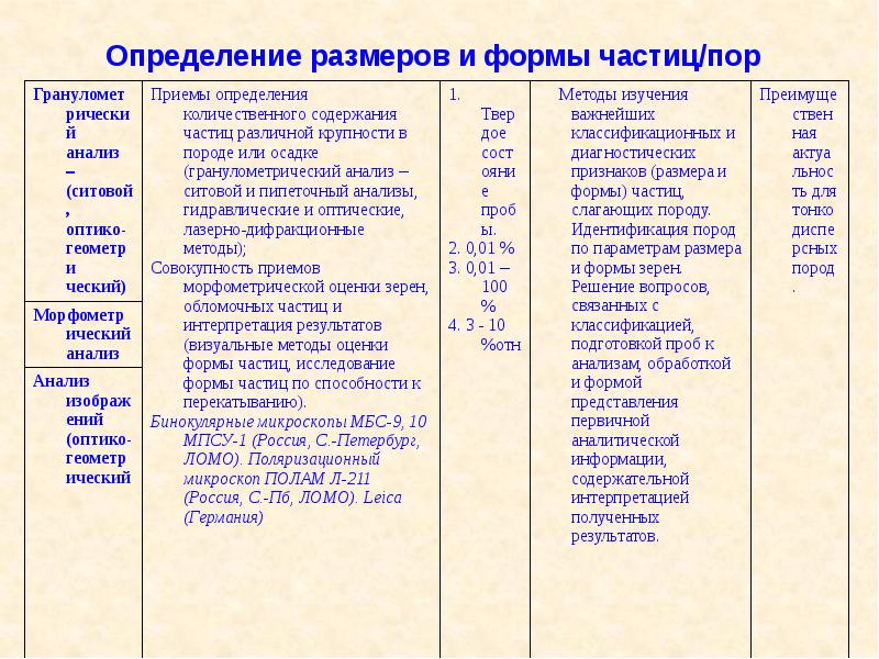 Формы частиц. Методы для определения размера и формы частиц.. Установление размеров объекта метод исследования. Лабораторные методы изучения минералов пород руд тема курсовая.