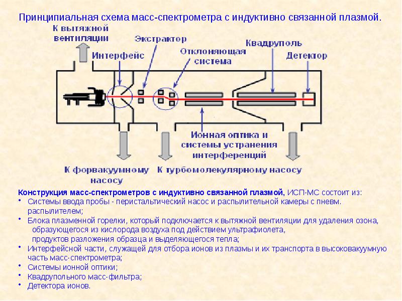 Схема атомно эмиссионного спектрометра