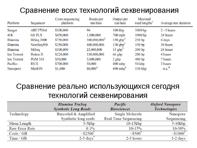 Поколения секвенирования. Сравнение методов секвенирования. Секвенирование сравнение. Illumina секвенирование. Сравнение секвенирования нового поколения.