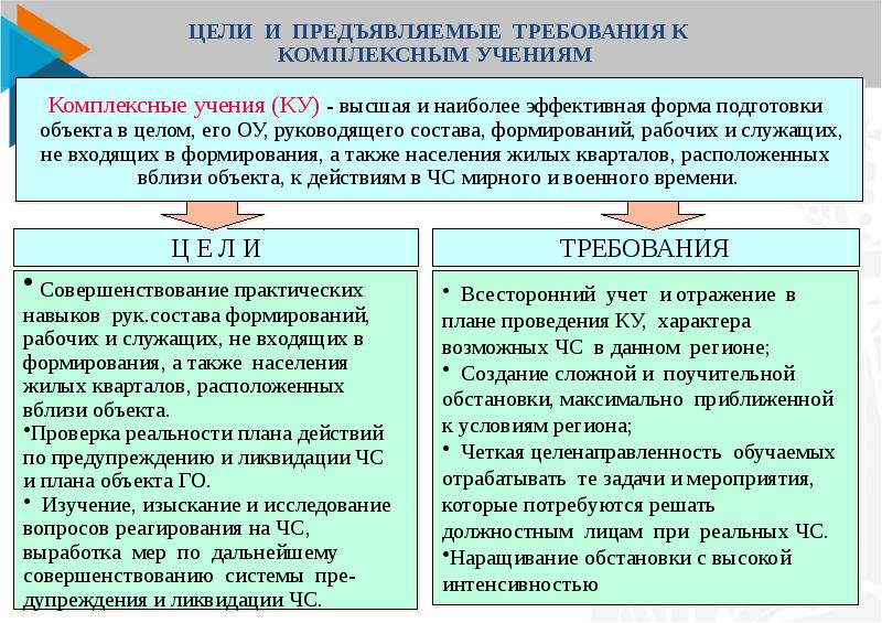 Организация подготовки. Цель командно штабных учений. Цели КШУ. Проведение командно-штабных тренировок в организациях. Организация, подготовка и проведение комплексных учений.