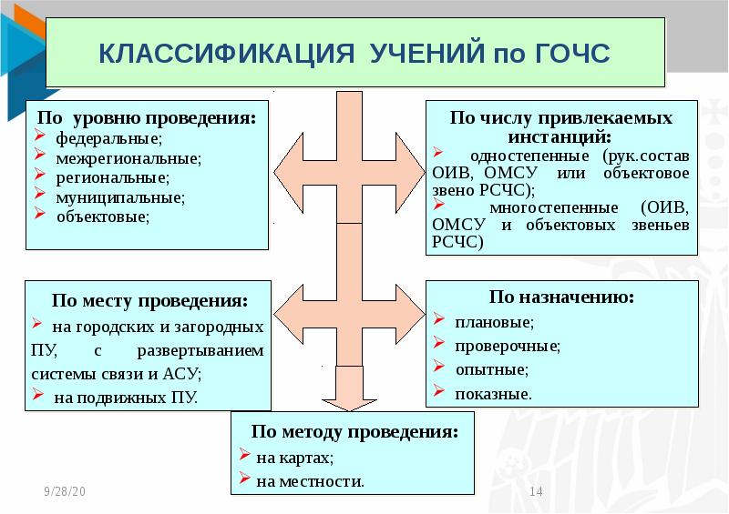 Уровни учения. Классификация учения. Учения классифицируются по. Учения и тренировки классифицируются по назначению:. Классификация доктрин.