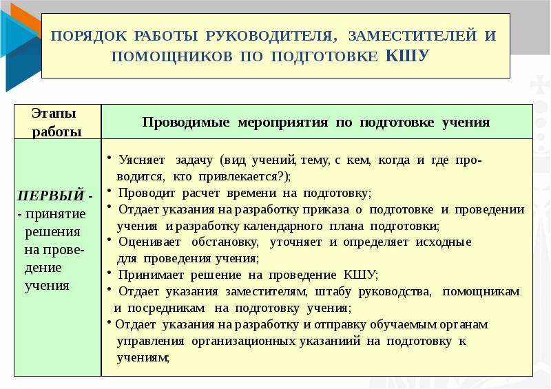 Организация подготовки. Цель командно штабных учений. Основные цели проведения КШУ. Порядок проведения КШУ. Организация, подготовка и проведение комплексных учений.