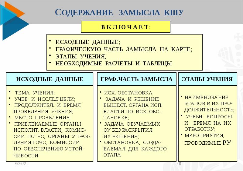 План учения. Цель командно штабных учений. Замысел командно-штабной тренировки. Замысел командно-штабного учения. Этапы командно-штабного учения.