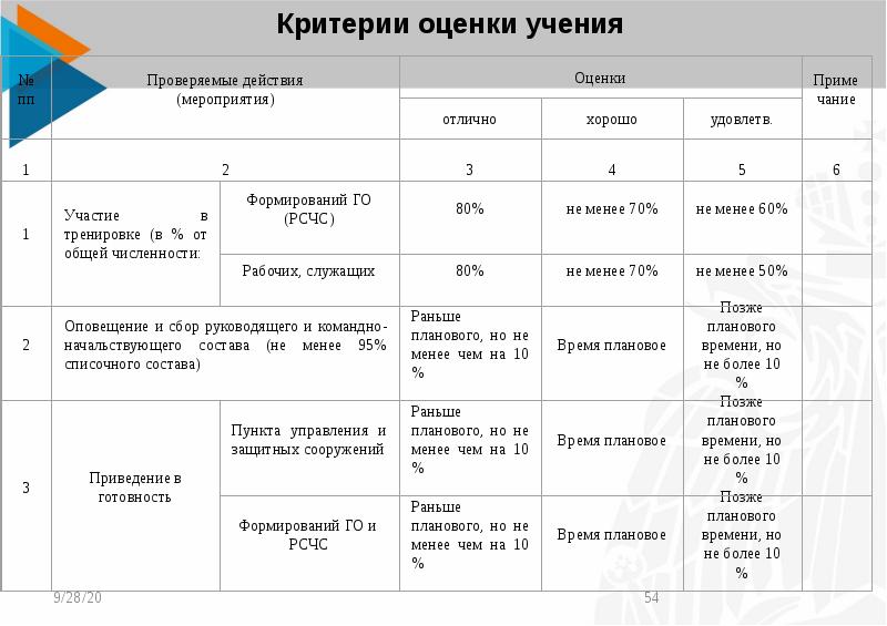 План подготовки руководящего и командно начальствующего состава