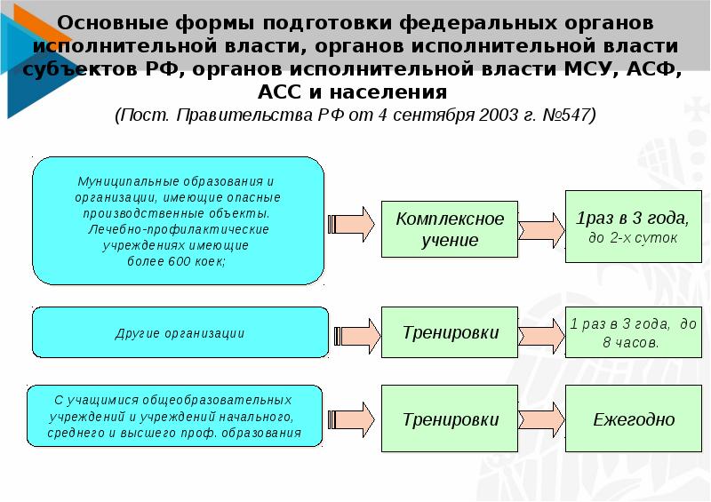 Организация подготовки. Организация, подготовка и проведение комплексных учений. КШУ В органах местного самоуправления. Периодичность проведения командно-штабных учений в организациях. КШУ классифицируется по методу проведения.