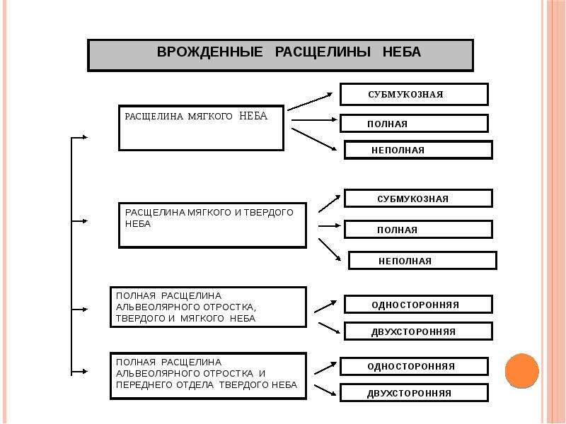 Классификация ринолалии схема