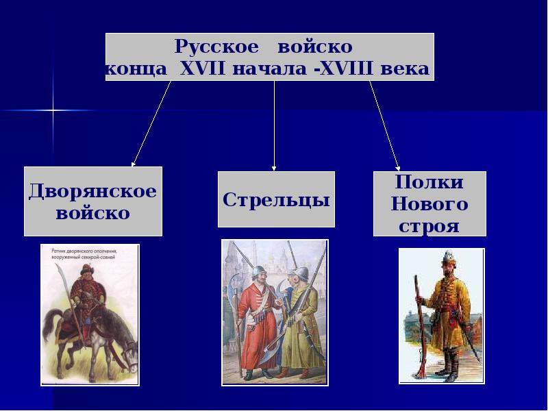 Брат соправитель петра. Дворянское войско. Соправителем Петра был его слабоумный брат. Цари соправители в конце 17 века. Отличие знатного войска от простого войска 5 класс.