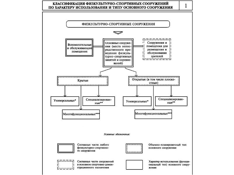 Классификация спортивных сооружений презентация