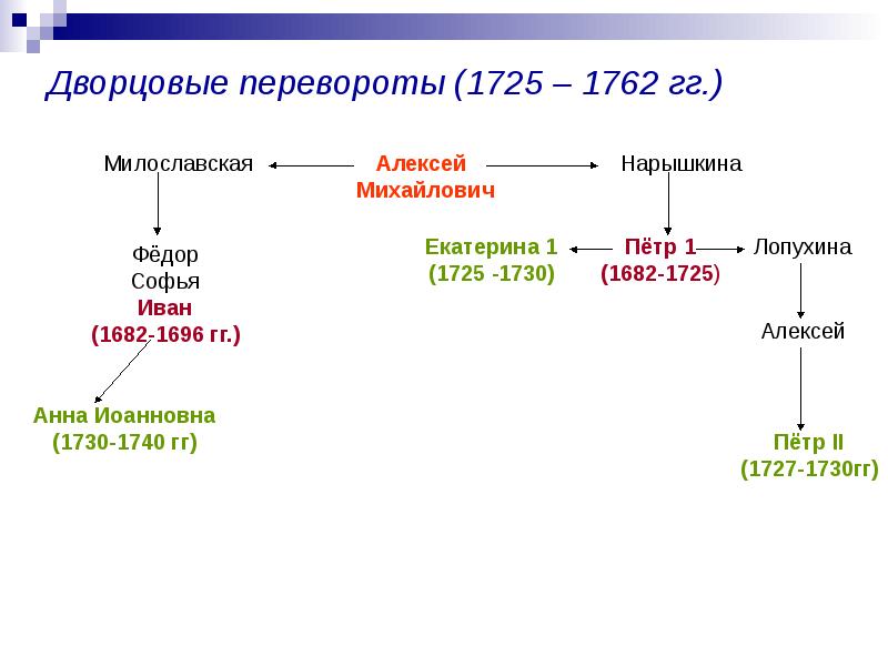 Дворцовые перевороты презентации