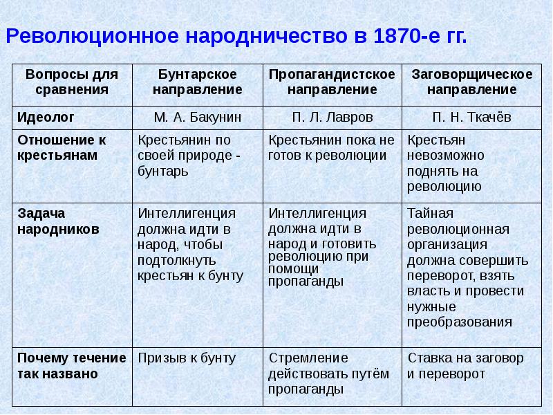 Общественные движения при александре 3 схема