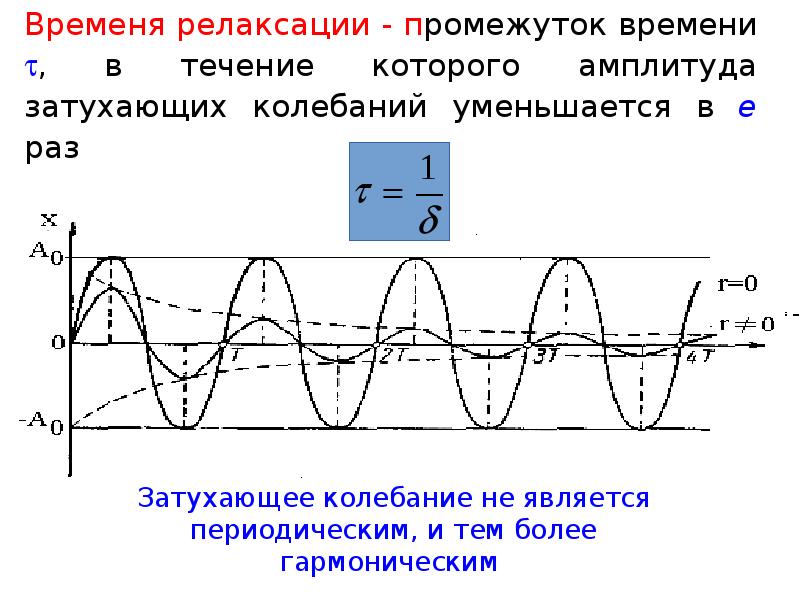 Период затухающих колебаний в колебательном контуре. Затухающие гармонические колебания. Энергия затухающих колебаний. Функция затухающих колебаний.
