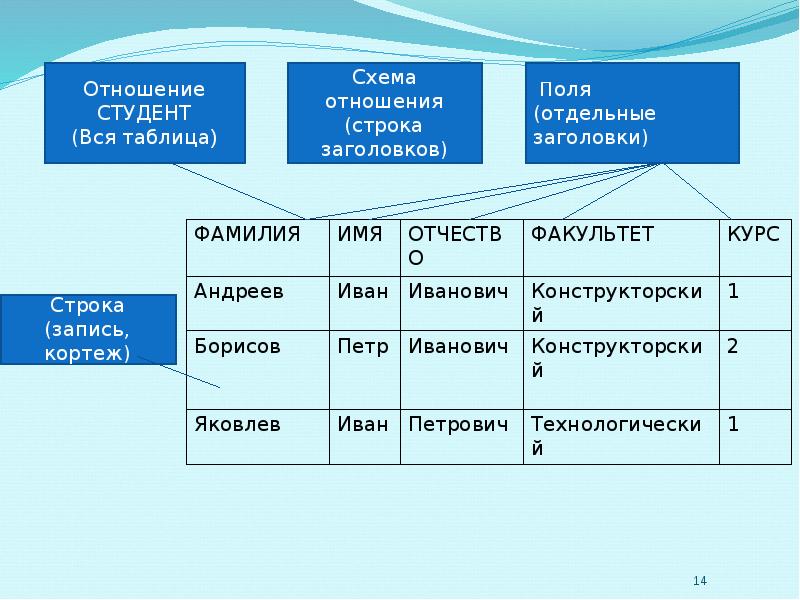 Поле однозначно идентифицирующее таблицу