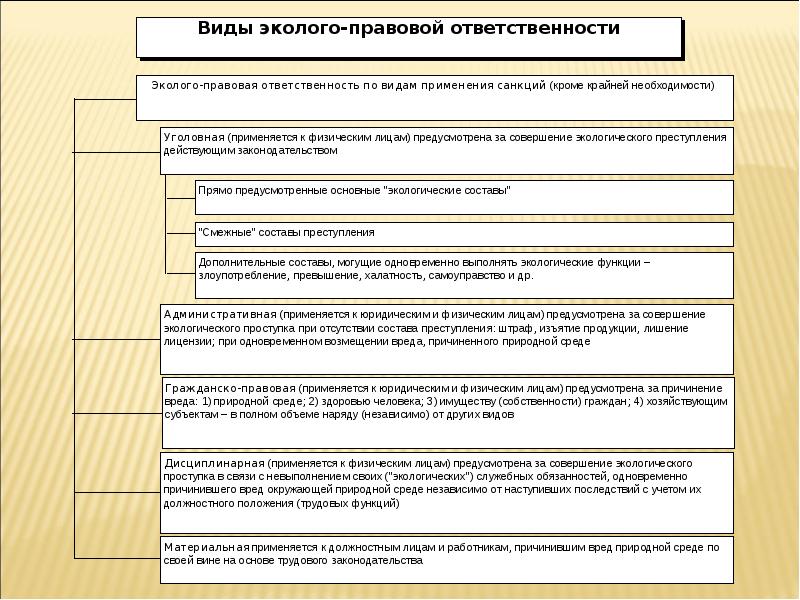 Схема юридической ответственности за экологические правонарушения по видам природных объектов