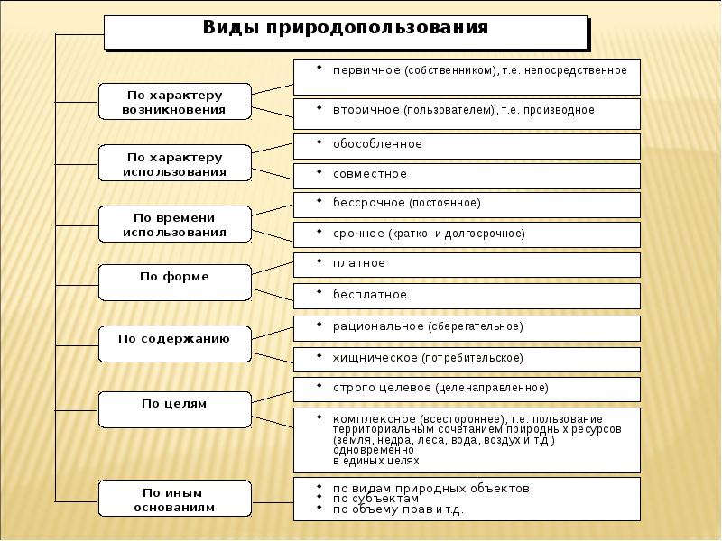 Виды природных ресурсов схема