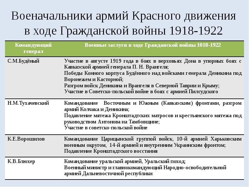 Гражданская война в россии 1917 1922 презентация 10 класс презентация