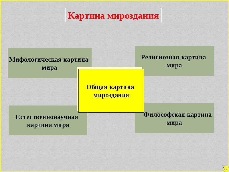 Научные философские и религиозные картины мира в философии