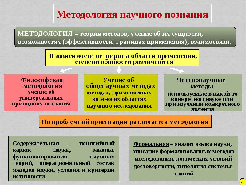 Учение о методах познания. Методология научного познания философия. Учение о методах научного познания – это:. Методологические философские учения. Методы исследования по степени общности.